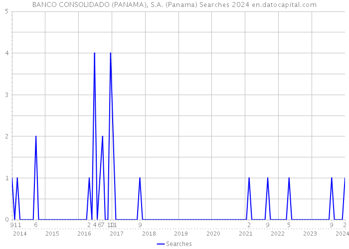 BANCO CONSOLIDADO (PANAMA), S.A. (Panama) Searches 2024 