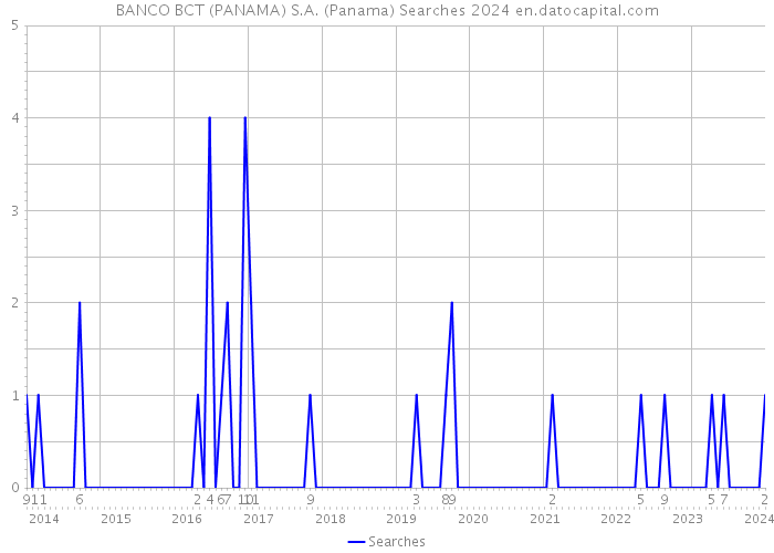BANCO BCT (PANAMA) S.A. (Panama) Searches 2024 