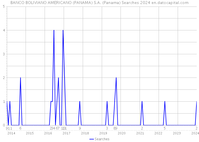 BANCO BOLIVIANO AMERICANO (PANAMA) S.A. (Panama) Searches 2024 