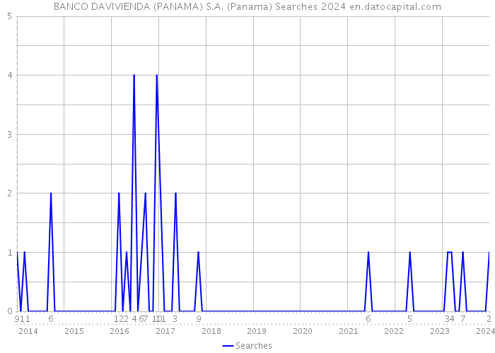 BANCO DAVIVIENDA (PANAMA) S.A. (Panama) Searches 2024 