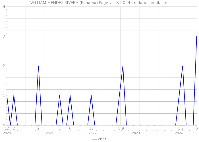 WILLIAM MENDEZ RIVERA (Panama) Page visits 2024 