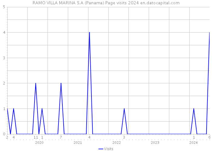 RAMO VILLA MARINA S.A (Panama) Page visits 2024 
