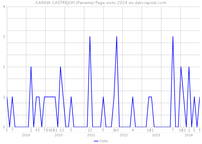 KARINA CASTREJON (Panama) Page visits 2024 