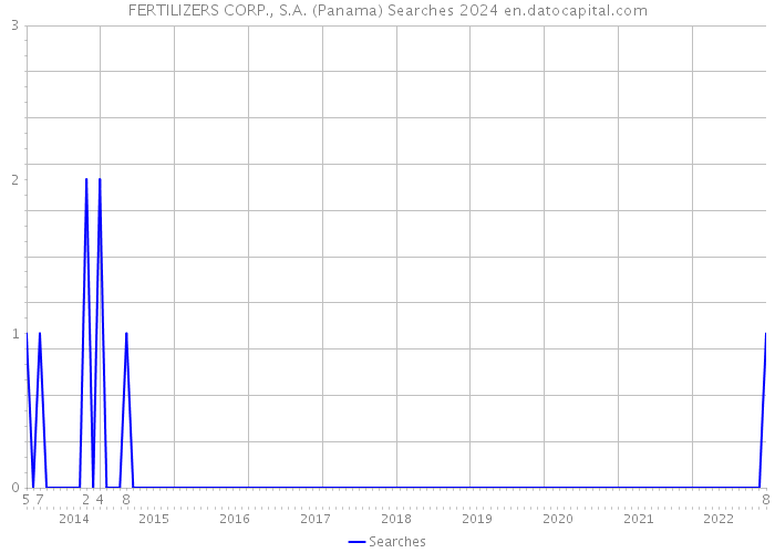 FERTILIZERS CORP., S.A. (Panama) Searches 2024 