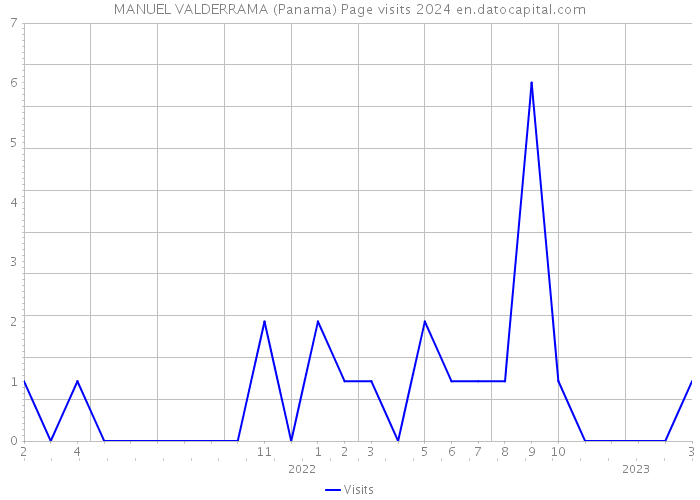 MANUEL VALDERRAMA (Panama) Page visits 2024 