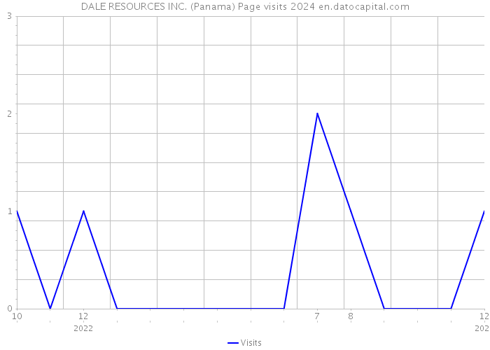 DALE RESOURCES INC. (Panama) Page visits 2024 