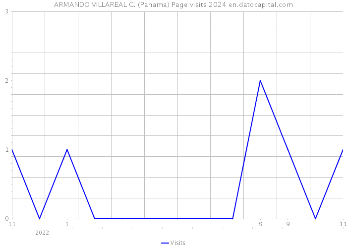 ARMANDO VILLAREAL G. (Panama) Page visits 2024 