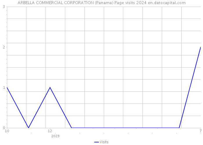 ARBELLA COMMERCIAL CORPORATION (Panama) Page visits 2024 