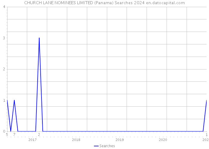 CHURCH LANE NOMINEES LIMITED (Panama) Searches 2024 