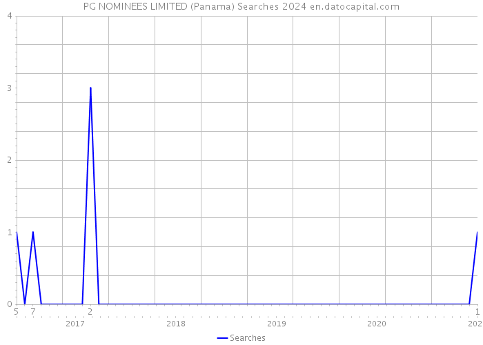 PG NOMINEES LIMITED (Panama) Searches 2024 