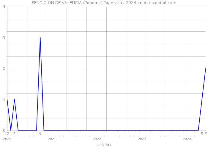 BENDICION DE VALENCIA (Panama) Page visits 2024 