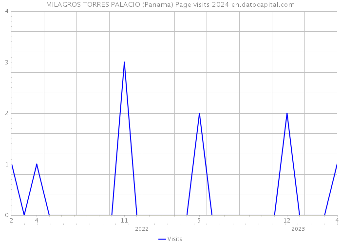 MILAGROS TORRES PALACIO (Panama) Page visits 2024 