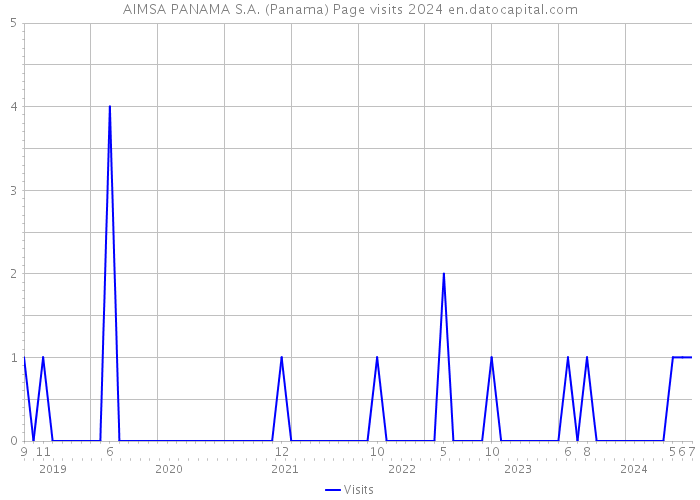 AIMSA PANAMA S.A. (Panama) Page visits 2024 