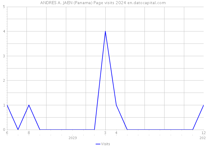 ANDRES A. JAEN (Panama) Page visits 2024 