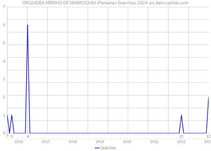 ORQUIDEA MERINO DE MARROQUIN (Panama) Searches 2024 
