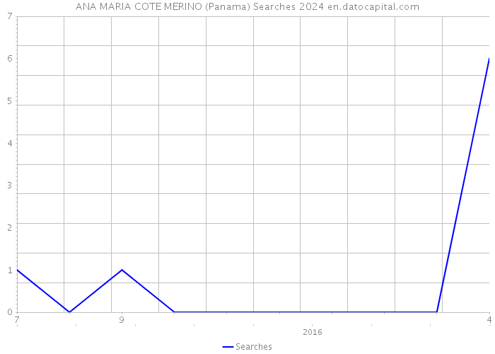 ANA MARIA COTE MERINO (Panama) Searches 2024 