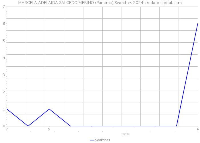 MARCELA ADELAIDA SALCEDO MERINO (Panama) Searches 2024 