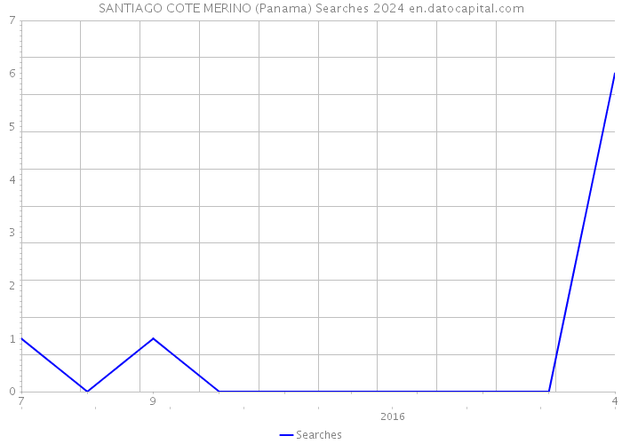 SANTIAGO COTE MERINO (Panama) Searches 2024 