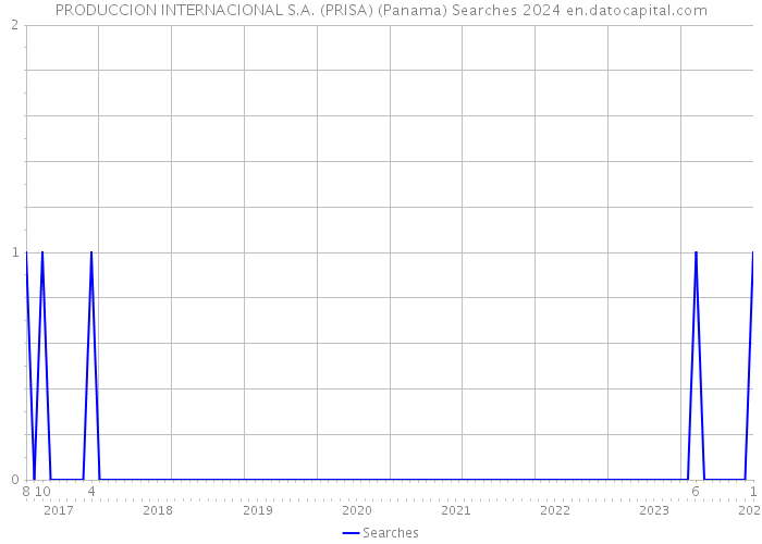 PRODUCCION INTERNACIONAL S.A. (PRISA) (Panama) Searches 2024 