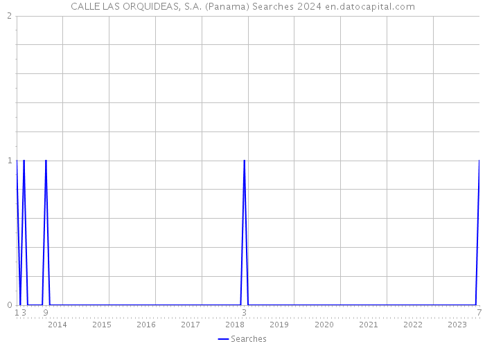 CALLE LAS ORQUIDEAS, S.A. (Panama) Searches 2024 
