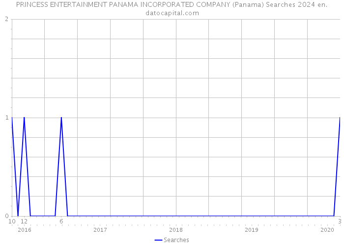PRINCESS ENTERTAINMENT PANAMA INCORPORATED COMPANY (Panama) Searches 2024 