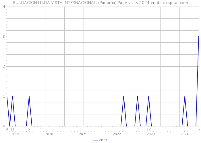 FUNDACION LINDA VISTA INTERNACIONAL. (Panama) Page visits 2024 