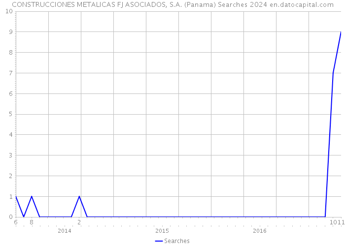 CONSTRUCCIONES METALICAS FJ ASOCIADOS, S.A. (Panama) Searches 2024 