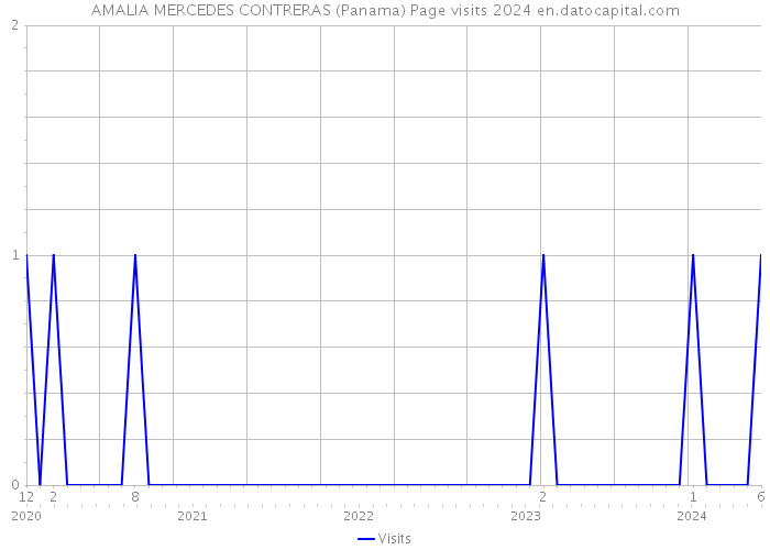 AMALIA MERCEDES CONTRERAS (Panama) Page visits 2024 