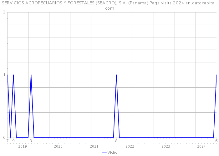 SERVICIOS AGROPECUARIOS Y FORESTALES (SEAGRO), S.A. (Panama) Page visits 2024 