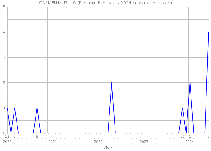 CARMEN MURILLO (Panama) Page visits 2024 