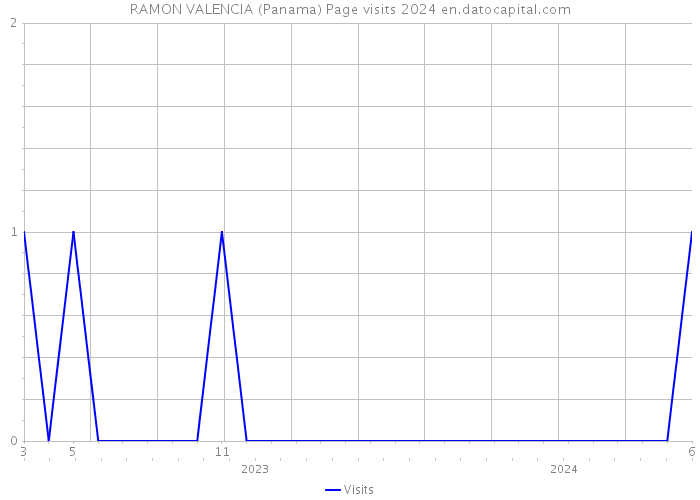 RAMON VALENCIA (Panama) Page visits 2024 
