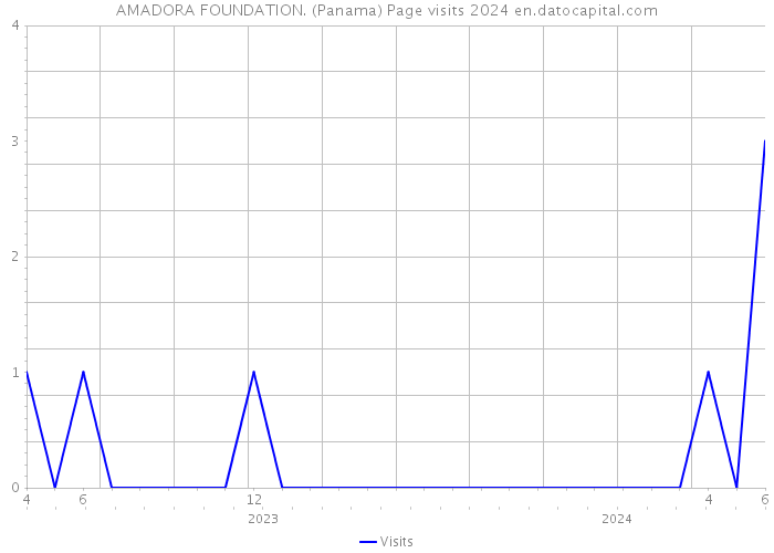 AMADORA FOUNDATION. (Panama) Page visits 2024 