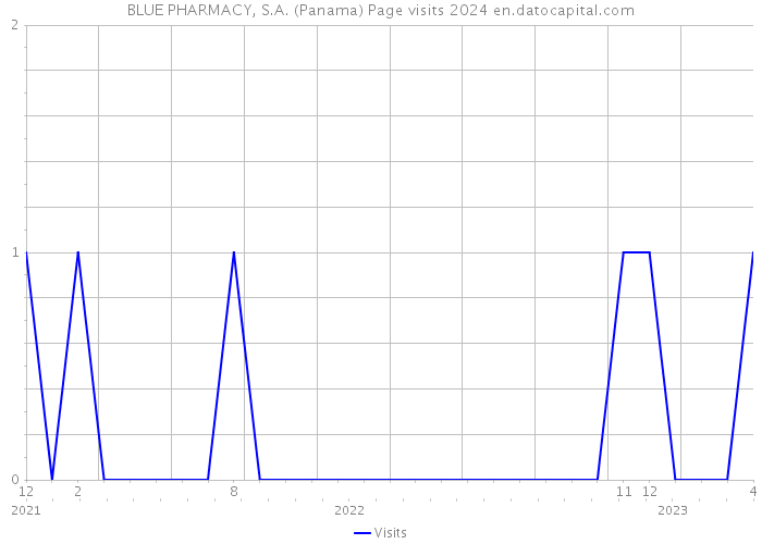 BLUE PHARMACY, S.A. (Panama) Page visits 2024 