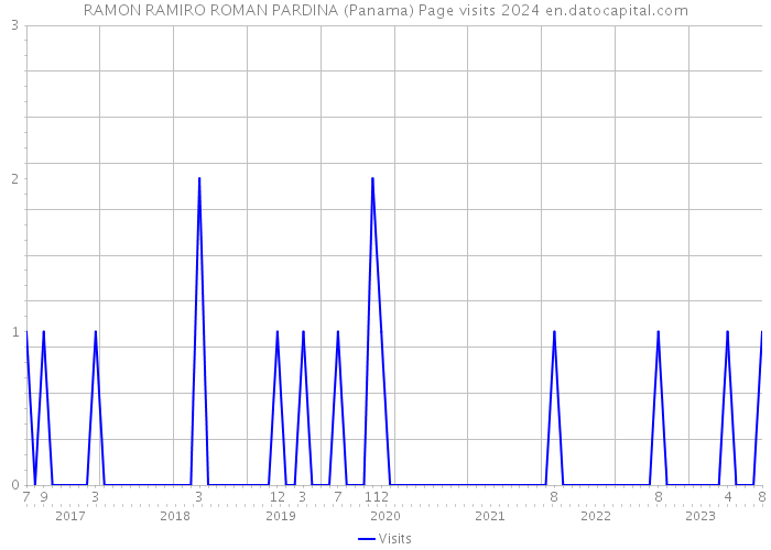 RAMON RAMIRO ROMAN PARDINA (Panama) Page visits 2024 