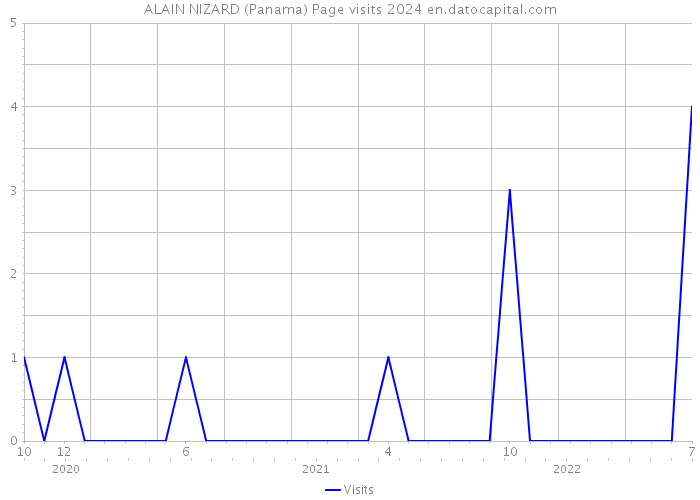 ALAIN NIZARD (Panama) Page visits 2024 