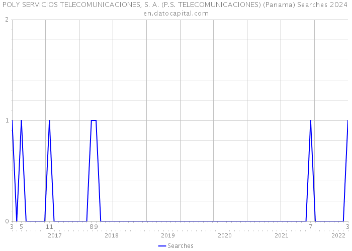 POLY SERVICIOS TELECOMUNICACIONES, S. A. (P.S. TELECOMUNICACIONES) (Panama) Searches 2024 