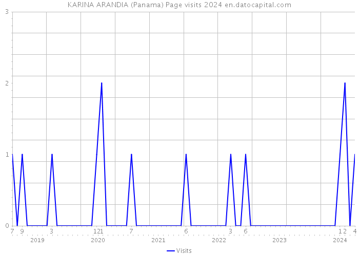 KARINA ARANDIA (Panama) Page visits 2024 