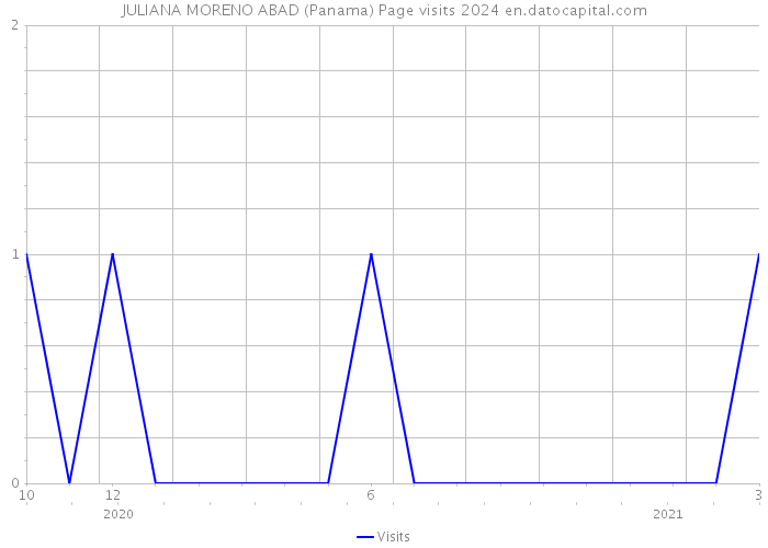 JULIANA MORENO ABAD (Panama) Page visits 2024 