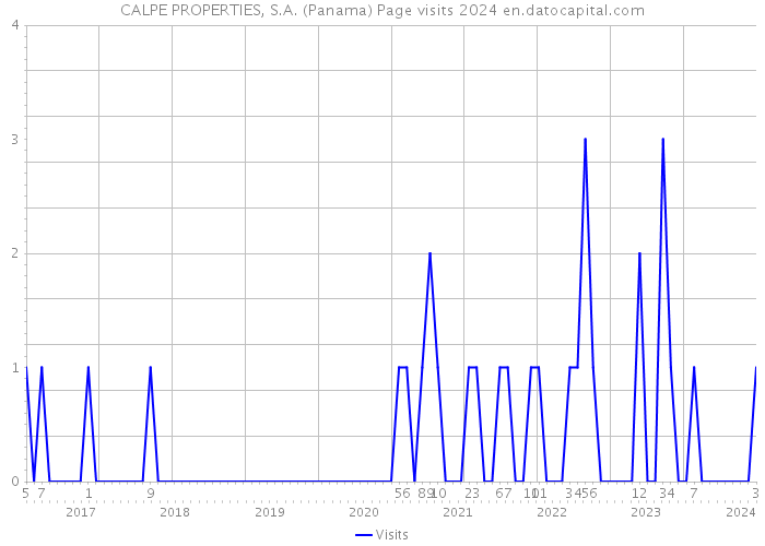 CALPE PROPERTIES, S.A. (Panama) Page visits 2024 