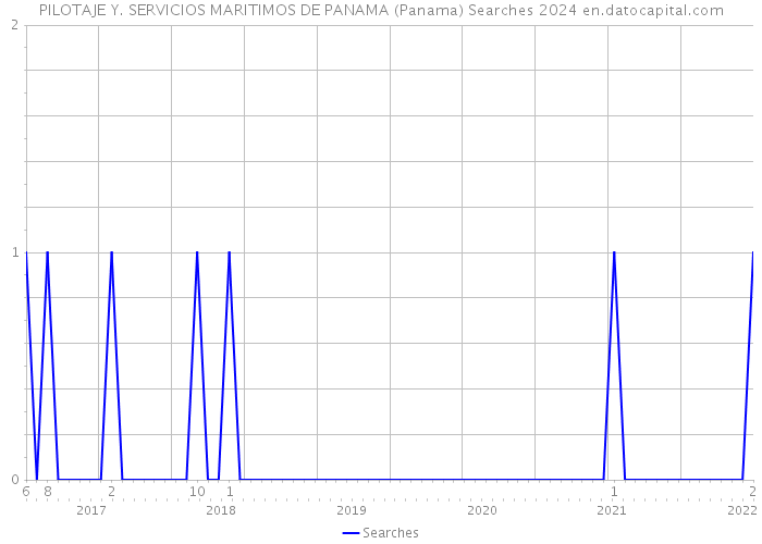 PILOTAJE Y. SERVICIOS MARITIMOS DE PANAMA (Panama) Searches 2024 