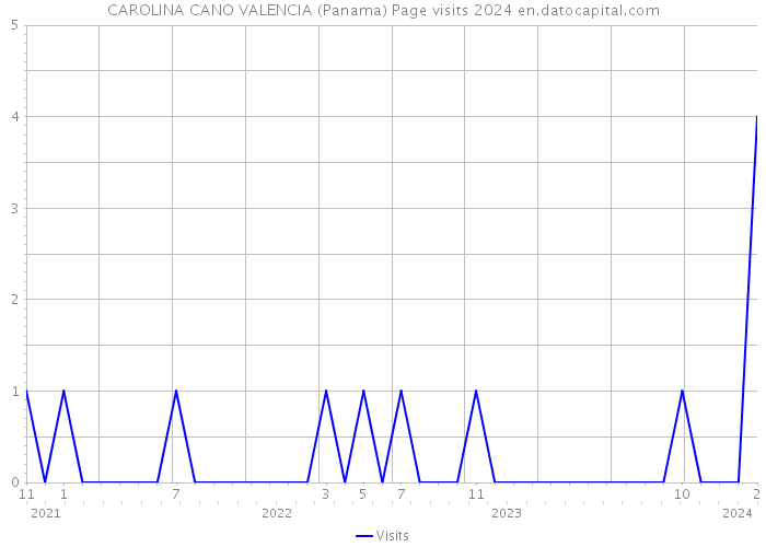 CAROLINA CANO VALENCIA (Panama) Page visits 2024 