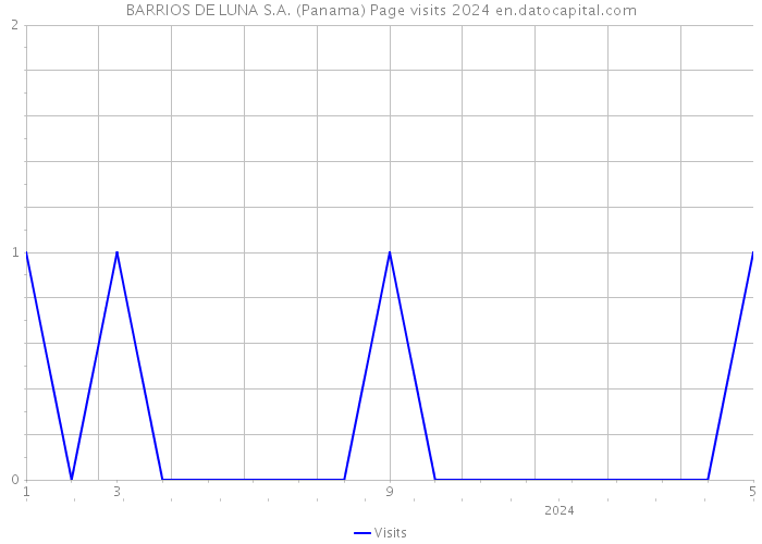 BARRIOS DE LUNA S.A. (Panama) Page visits 2024 