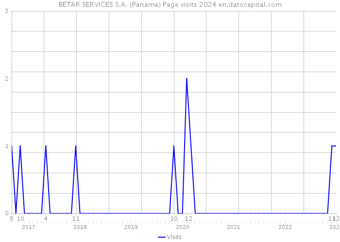 BETAR SERVICES S.A. (Panama) Page visits 2024 