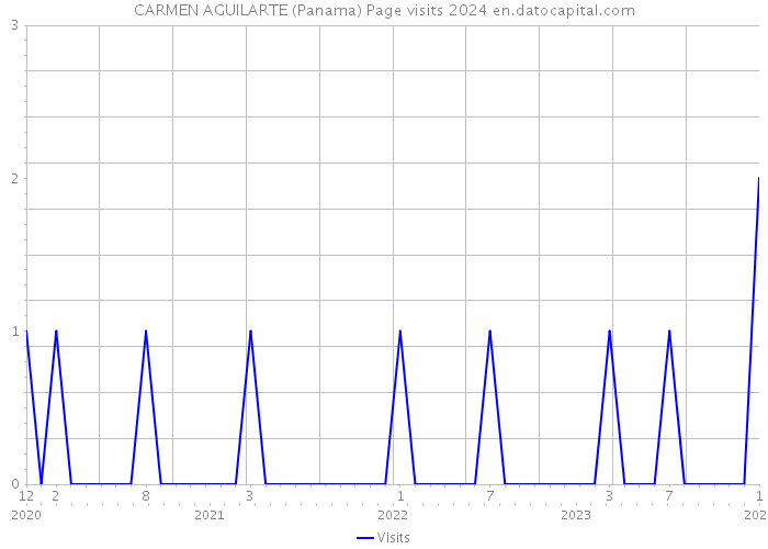 CARMEN AGUILARTE (Panama) Page visits 2024 