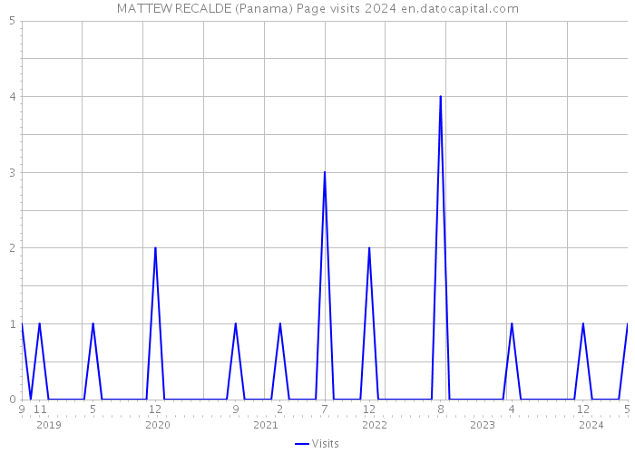 MATTEW RECALDE (Panama) Page visits 2024 
