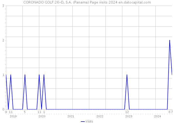 CORONADO GOLF 26-D, S.A. (Panama) Page visits 2024 