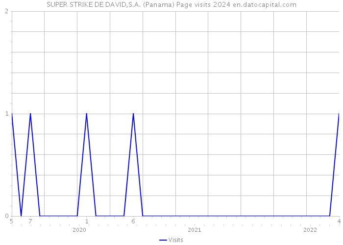 SUPER STRIKE DE DAVID,S.A. (Panama) Page visits 2024 