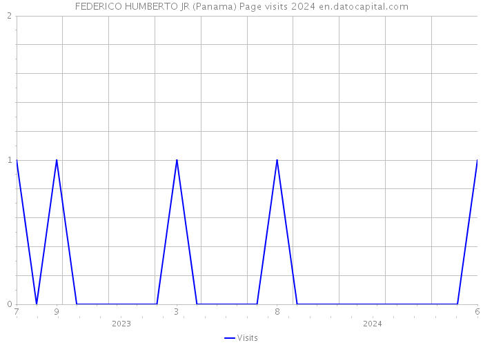 FEDERICO HUMBERTO JR (Panama) Page visits 2024 