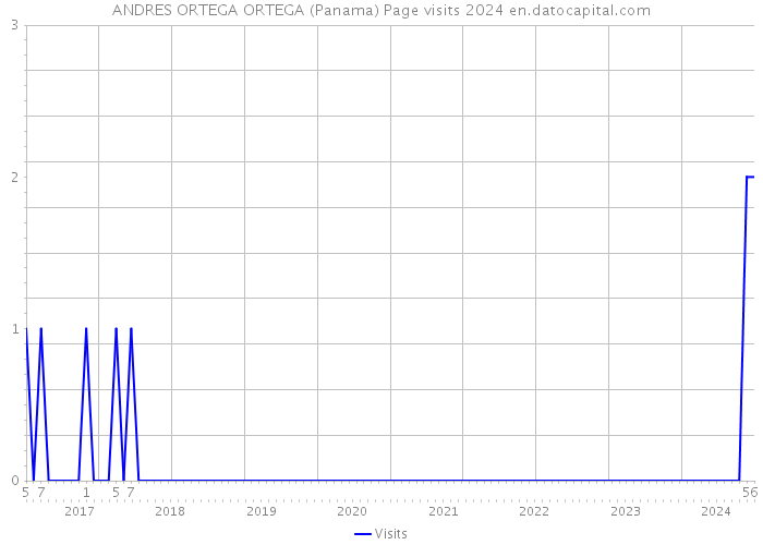 ANDRES ORTEGA ORTEGA (Panama) Page visits 2024 