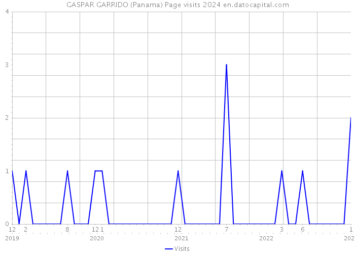 GASPAR GARRIDO (Panama) Page visits 2024 